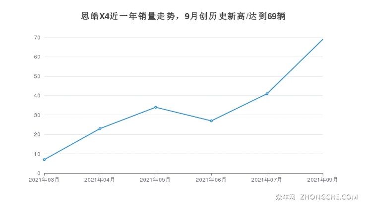 思皓X4近一年销量走势，9月创历史新高/达到69辆