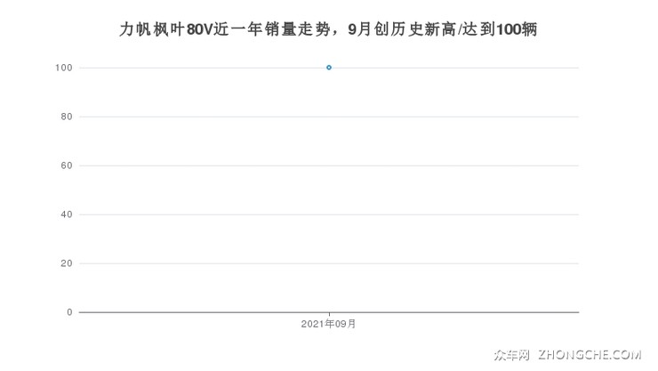 力帆枫叶80V近一年销量走势，9月创历史新高/达到100辆