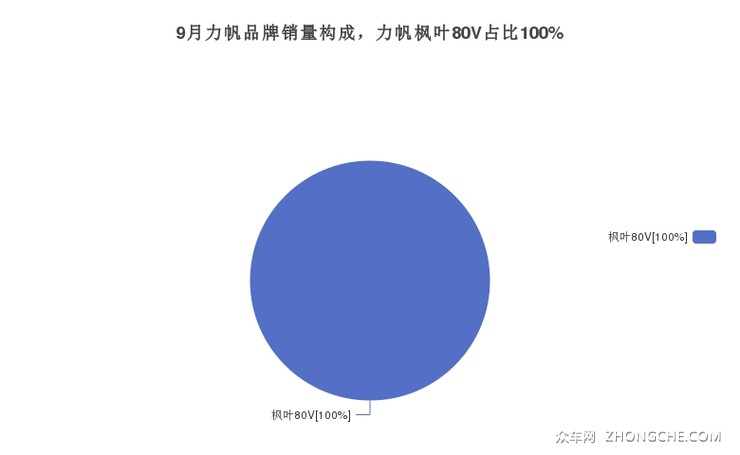 9月力帆品牌销量构成，力帆枫叶80V占比100%
