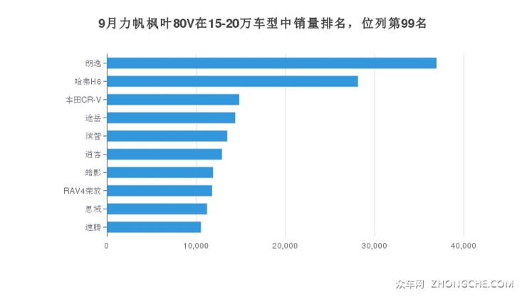 9月力帆枫叶80V在15-20万车型中销量排名，位列第99名