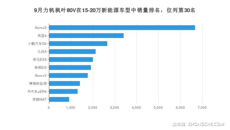 9月力帆枫叶80V在15-20万新能源车型中销量排名，位列第30名