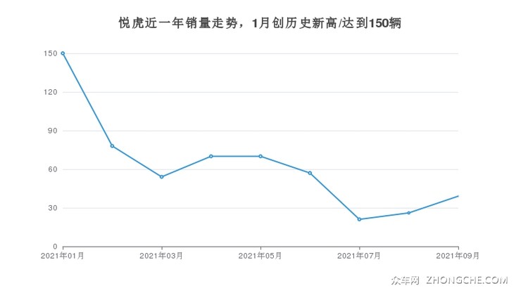 悦虎近一年销量走势，1月创历史新高/达到150辆
