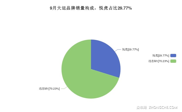 9月大运品牌销量构成，悦虎占比29.77%