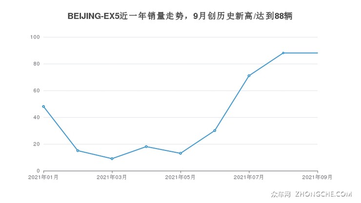 BEIJING-EX5近一年销量走势，9月创历史新高/达到88辆