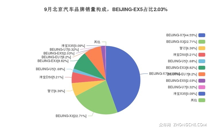 9月北京汽车品牌销量构成，BEIJING-EX5占比2.03%