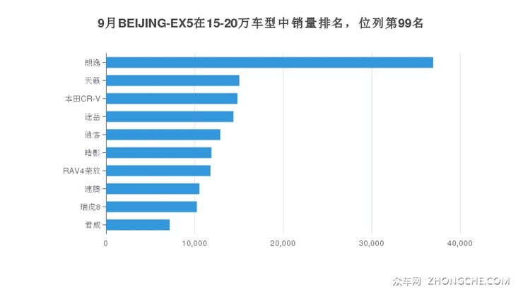 9月BEIJING-EX5在15-20万车型中销量排名，位列第99名