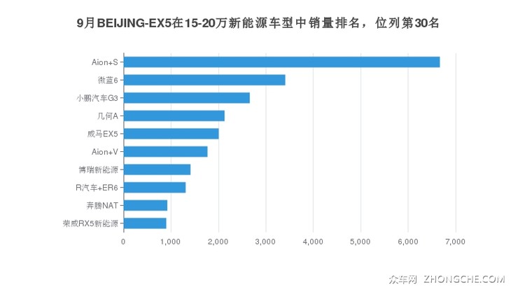 9月BEIJING-EX5在15-20万新能源车型中销量排名，位列第30名