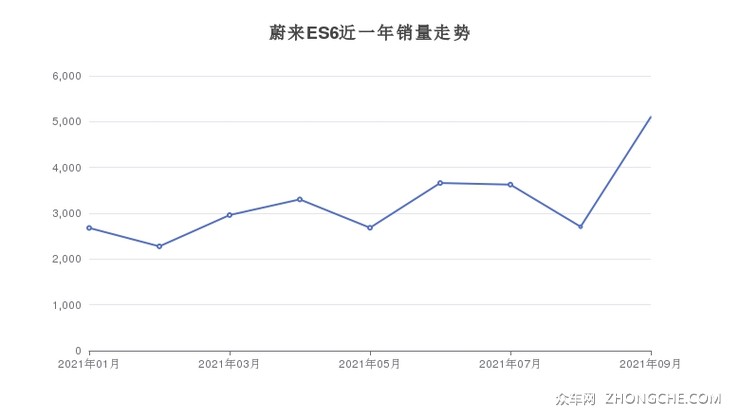 蔚来es6近一年销量走势