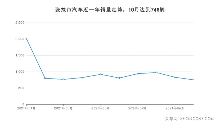 张掖市汽车近一年销量走势，10月达到746辆