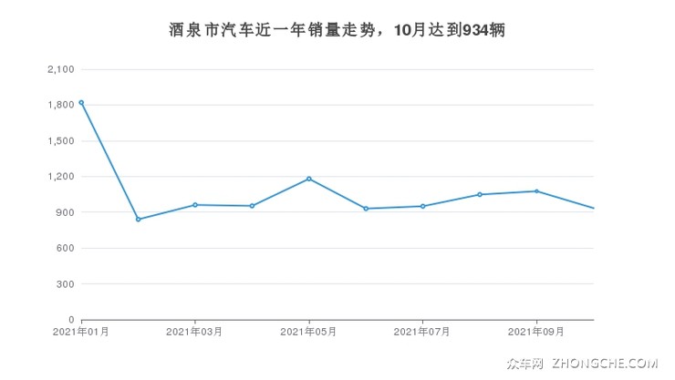酒泉市汽车近一年销量走势，10月达到934辆