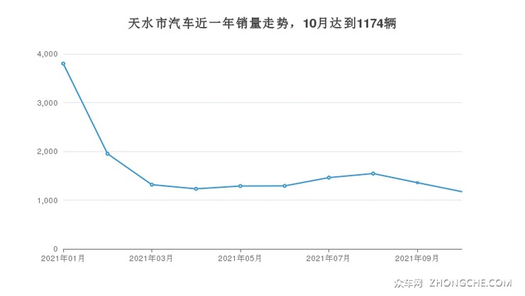 天水市汽车近一年销量走势，10月达到1174辆