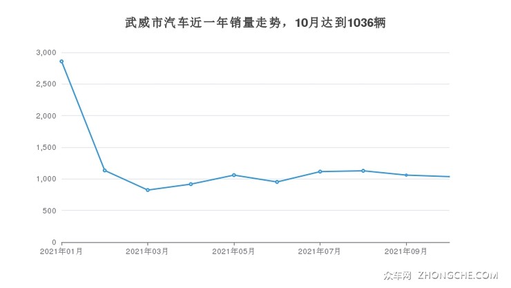 武威市汽车近一年销量走势，10月达到1036辆