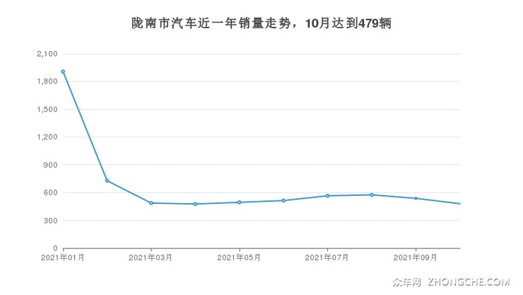 陇南市汽车近一年销量走势，10月达到479辆