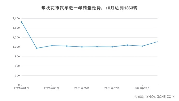 攀枝花市汽车近一年销量走势，10月达到1363辆