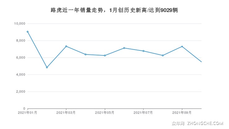 路虎近一年销量走势，1月创历史新高/达到9029辆