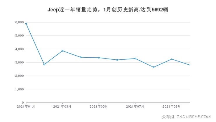 Jeep近一年销量走势，1月创历史新高/达到5892辆
