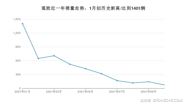 观致近一年销量走势，1月创历史新高/达到1401辆