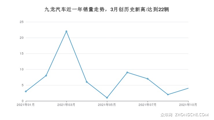 九龙汽车近一年销量走势，3月创历史新高/达到22辆