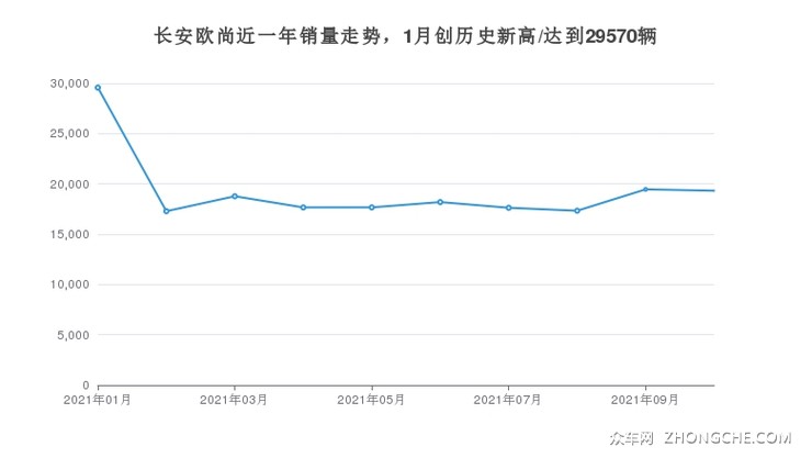 长安欧尚近一年销量走势，1月创历史新高/达到29570辆