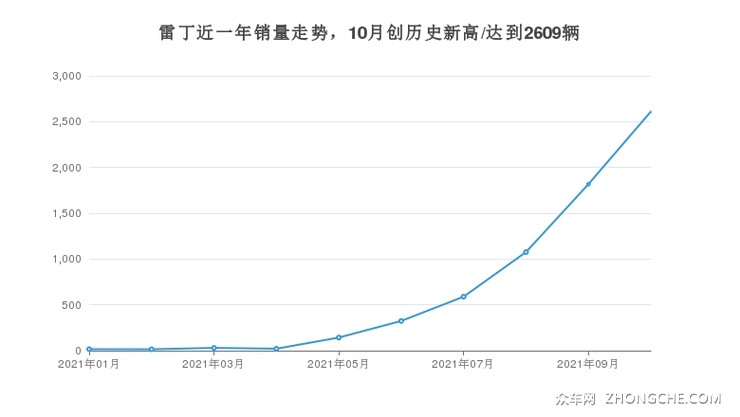 雷丁近一年销量走势，10月创历史新高/达到2609辆