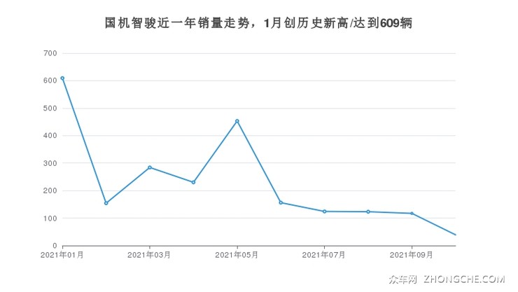 国机智骏近一年销量走势，1月创历史新高/达到609辆