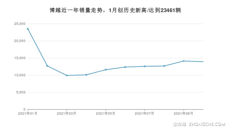 博越近一年销量走势，1月创历史新高/达到23461辆