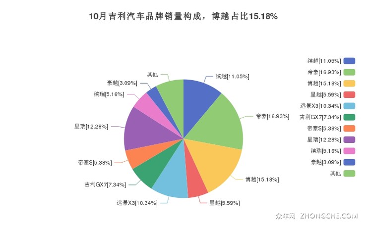10月吉利汽车品牌销量构成，博越占比15.18%