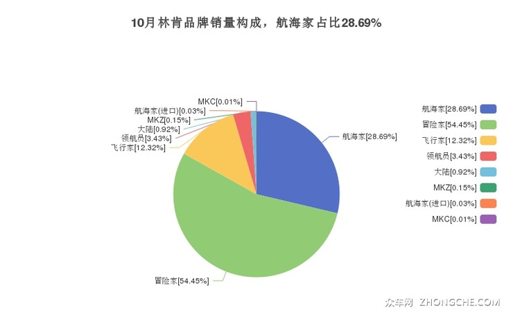 10月林肯品牌销量构成，航海家占比28.69%