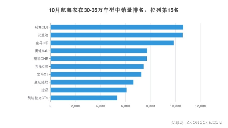 10月航海家在30-35万车型中销量排名，位列第15名