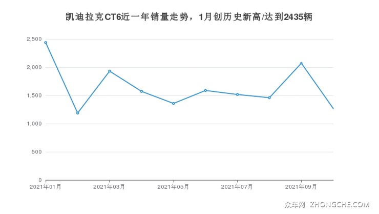 凯迪拉克CT6近一年销量走势，1月创历史新高/达到2435辆