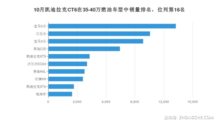 10月凯迪拉克CT6在35-40万燃油车型中销量排名，位列第16名