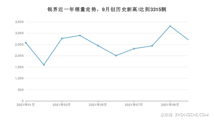 锐界近一年销量走势，9月创历史新高/达到3315辆