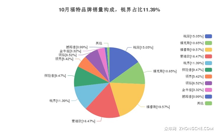 10月福特品牌销量构成，锐界占比11.39%