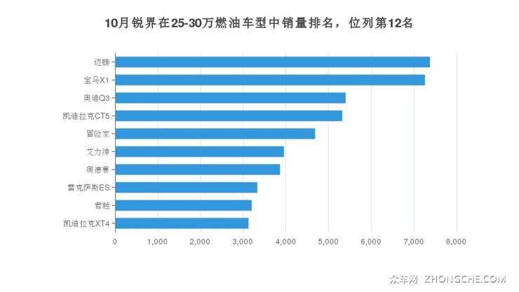 10月锐界在25-30万燃油车型中销量排名，位列第12名