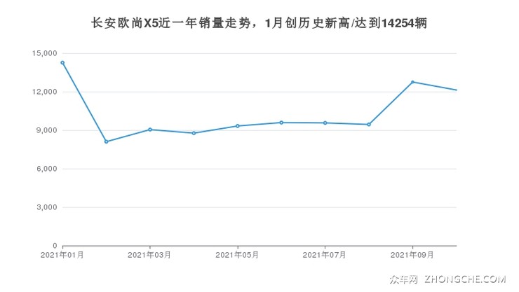 长安欧尚X5近一年销量走势，1月创历史新高/达到14254辆