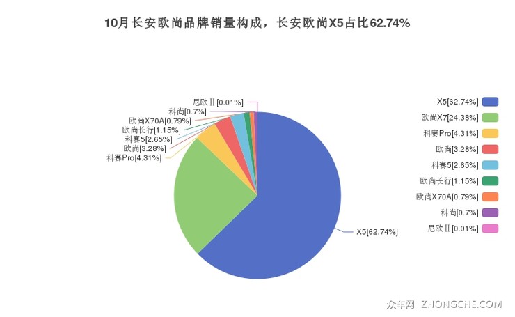 10月长安欧尚品牌销量构成，长安欧尚X5占比62.74%