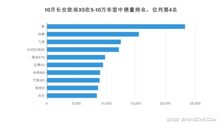 10月长安欧尚X5在5-10万车型中销量排名，位列第4名