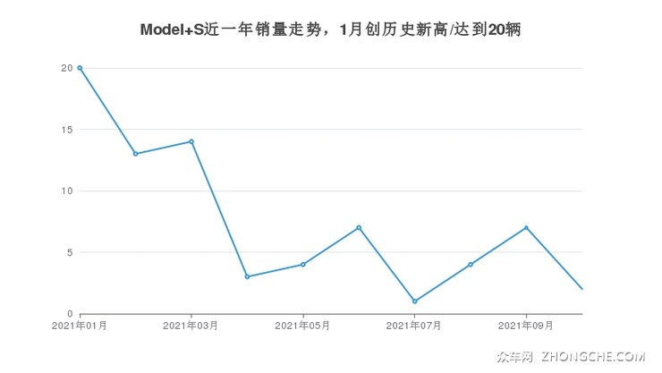 Model S近一年销量走势，1月创历史新高/达到20辆