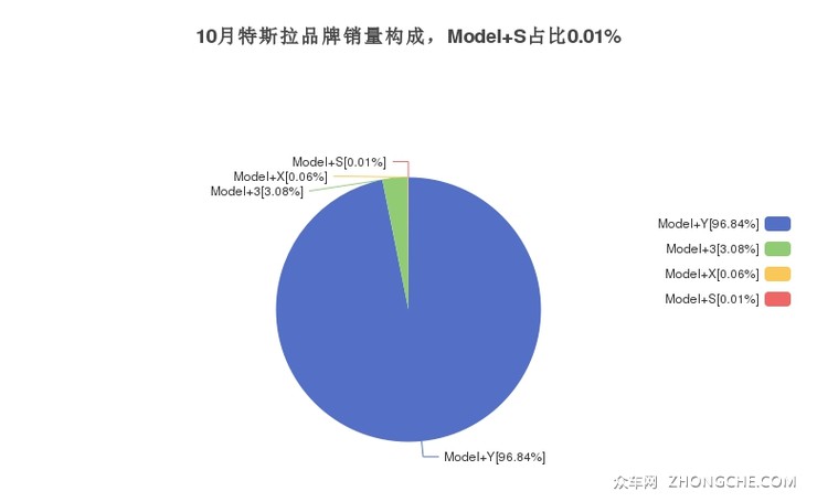 10月特斯拉品牌销量构成，Model S占比0.01%