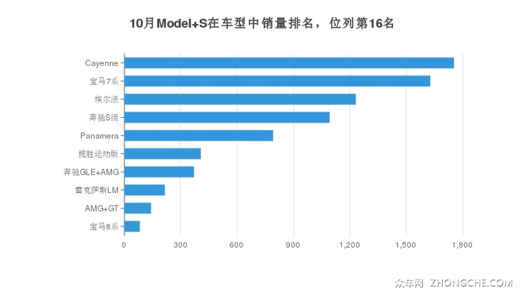 10月Model S在车型中销量排名，位列第16名