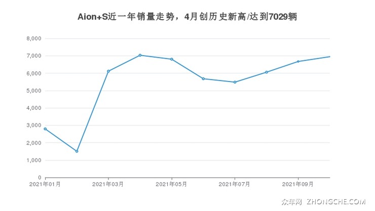 Aion S近一年销量走势，4月创历史新高/达到7029辆