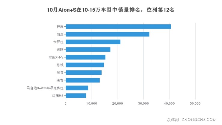 10月Aion S在10-15万车型中销量排名，位列第12名