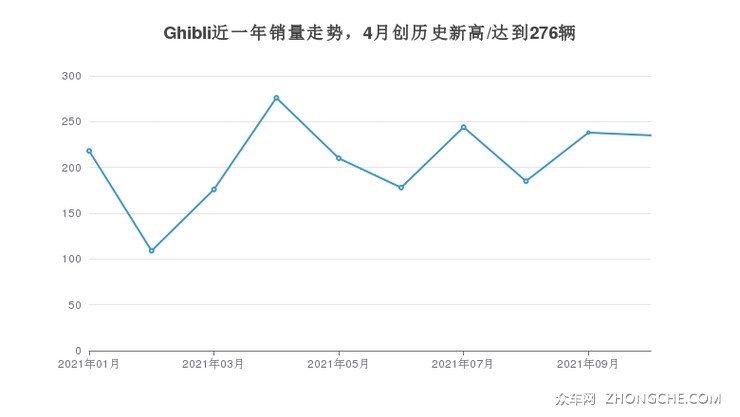 Ghibli近一年销量走势，4月创历史新高/达到276辆