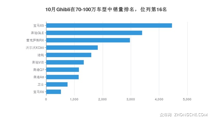 10月Ghibli在70-100万车型中销量排名，位列第16名