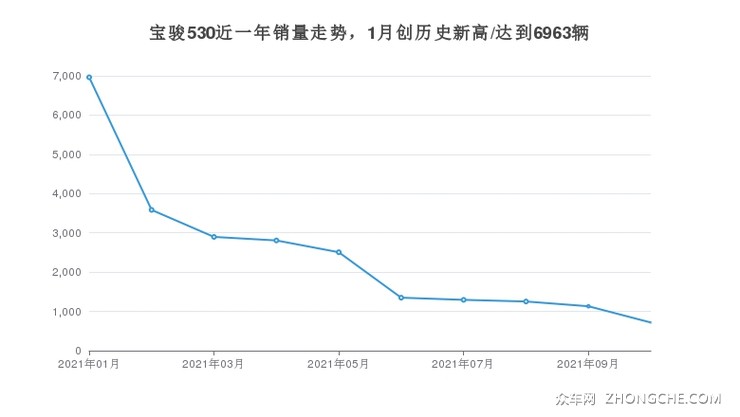 宝骏530近一年销量走势，1月创历史新高/达到6963辆