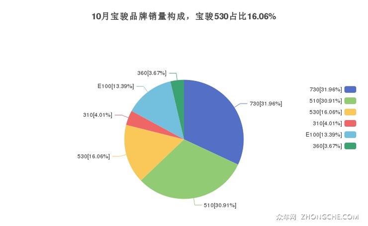 10月宝骏品牌销量构成，宝骏530占比16.06%