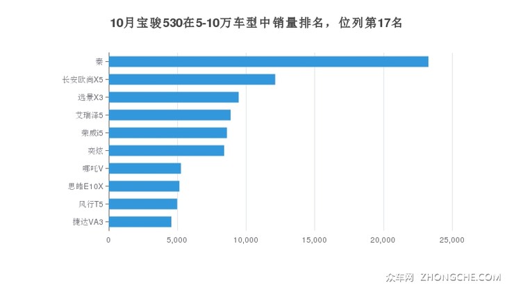 10月宝骏530在5-10万车型中销量排名，位列第17名
