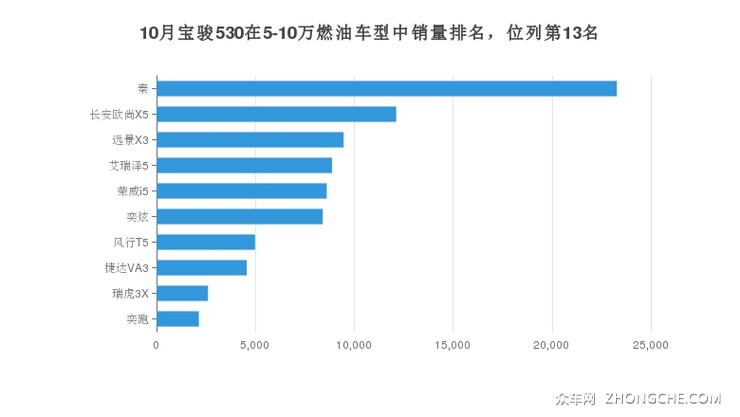 10月宝骏530在5-10万燃油车型中销量排名，位列第13名