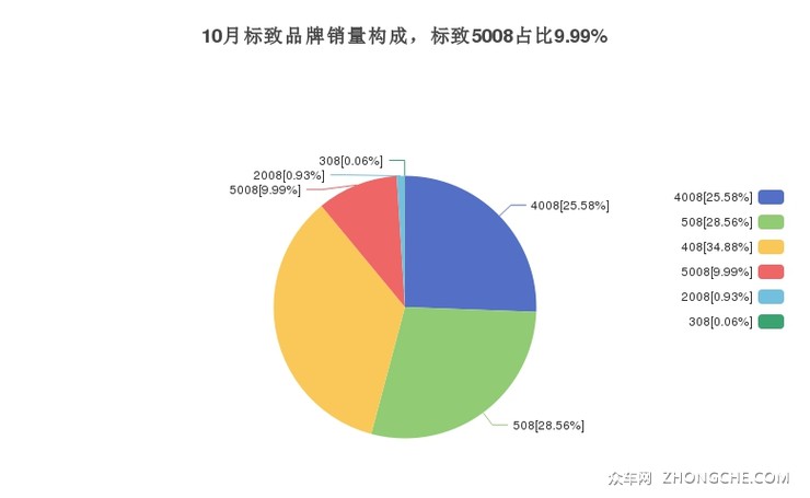 10月标致品牌销量构成，标致5008占比9.99%
