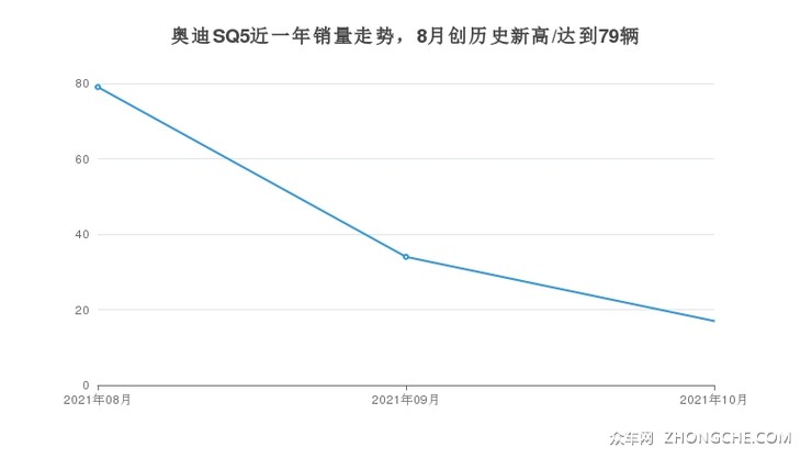 奥迪SQ5近一年销量走势，8月创历史新高/达到79辆